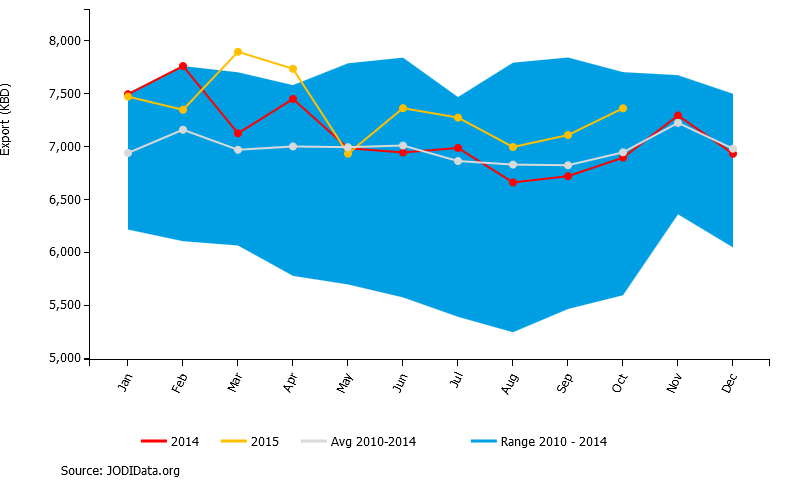 Saudi crude oil exports, thousand barrels per day, in 2015 (yellow), 2014 (red), and range over 2010-2014 (shaded).  Source: JODI.
