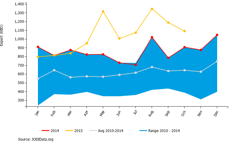 Saudi exports of refined petroleum products, thousand barrels per day, in 2015 (yellow), 2014 (red), and range over 2010-2014 (shaded).  Source: JODI.