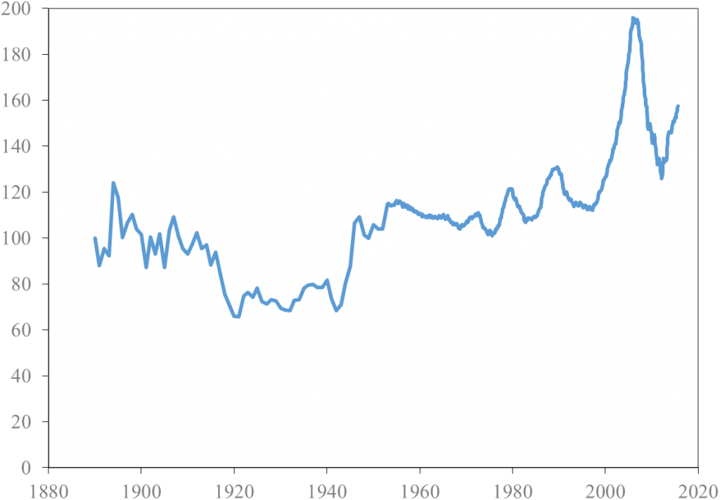 Real index of U.S. house prices, 1890-2015.  Source: Robert Shiller.