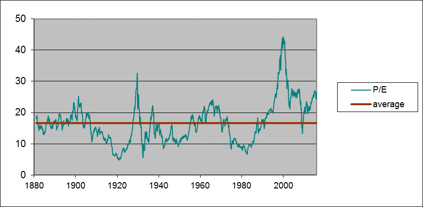  Green line: Ratio of real value of composite stock index to the arithmetic average value of real earnings over the previous decade, January 1881 to January 2016.  Red line: historical average (16.65).  Data source:  Robert Shiller.