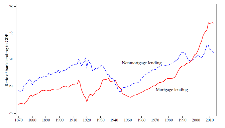 Average ratio of mortgage lending to GDP (red) and for other lending (blue).  Source: Jorda, Schularick and Taylor (2016).