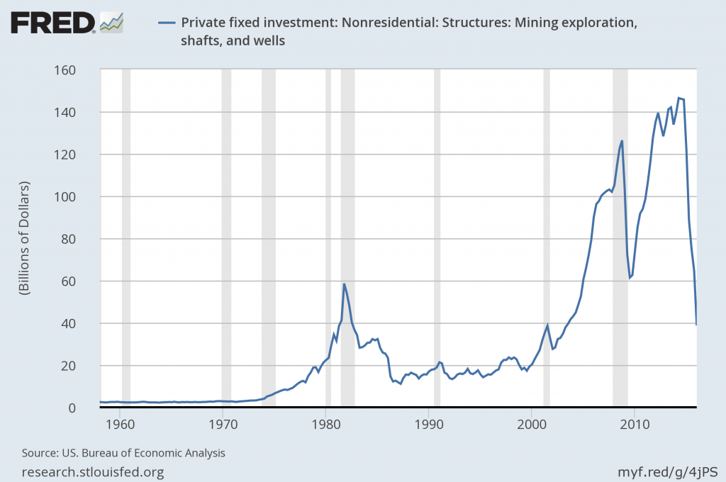 Expenditures on private fixed nonresidential structures investment in mining exploration, shafts, and wells.  Source: FRED.