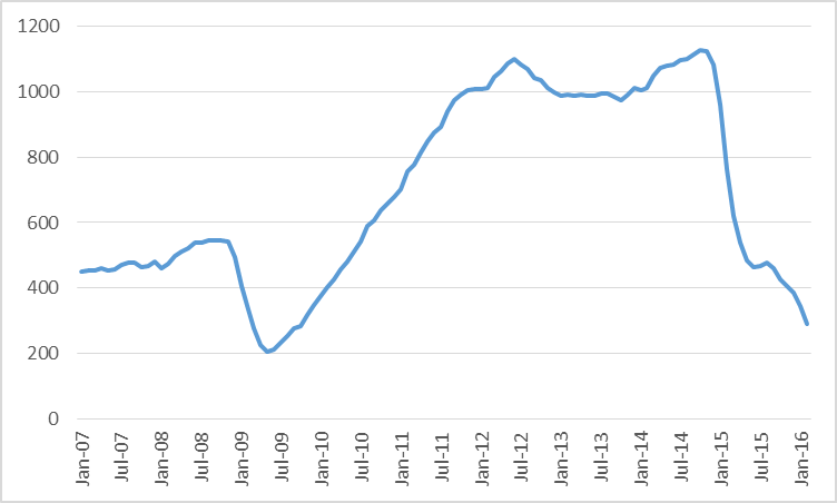 Number of active oil rigs in counties associated with the Permian, Eagle Ford, Bakken, and Niobrara plays, monthly Jan 2007 to Feb 2016.  Data source: EIA Drilling Productivity Report.