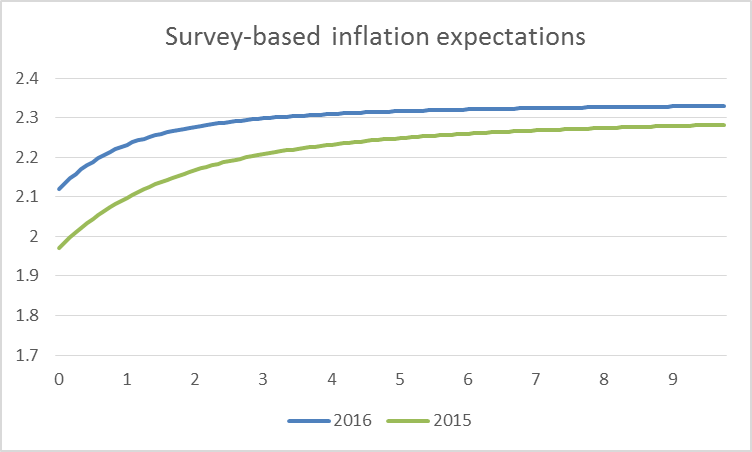 Horizontal axis: number of years looking ahead from indicated date.  Blue: average expected inflation rates over that horizon as of April 2016 as inferred from Survey of Professional Forecasters and Blue Chip forecast.  Green: expected inflation rates as of April 2015.  Data source: Federal Reserve Bank of Philadelphia.