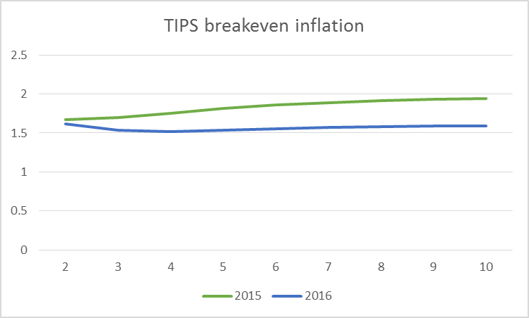 Horizontal axis: number of years looking ahead from indicated date.  Blue: break-even inflation rates over that horizon as of May 4, 2016.  Green: break-even inflation rates as of May 4, 2015.  Data source: Gurkaynak, Sack and Wright.