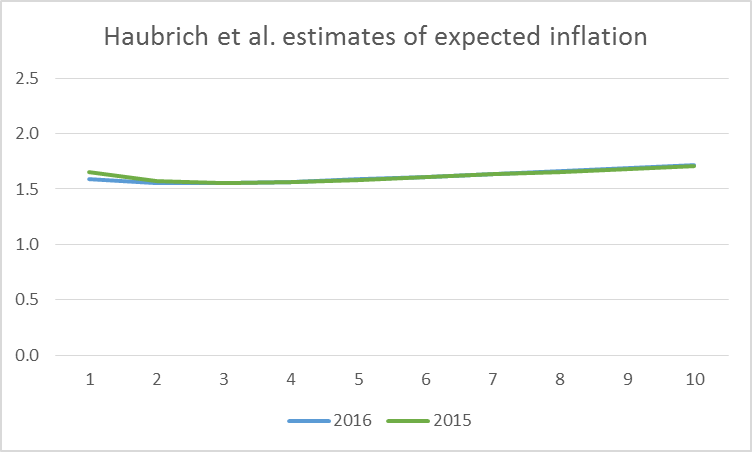 Horizontal axis: number of years looking ahead from indicated date.  Blue: average expected inflation rates over that horizon as of April 2016 as inferred from inflation swaps, nominal yields, and survey responses.  Green: expected inflation rates as of April 2015.  Data source: Inflation Central.