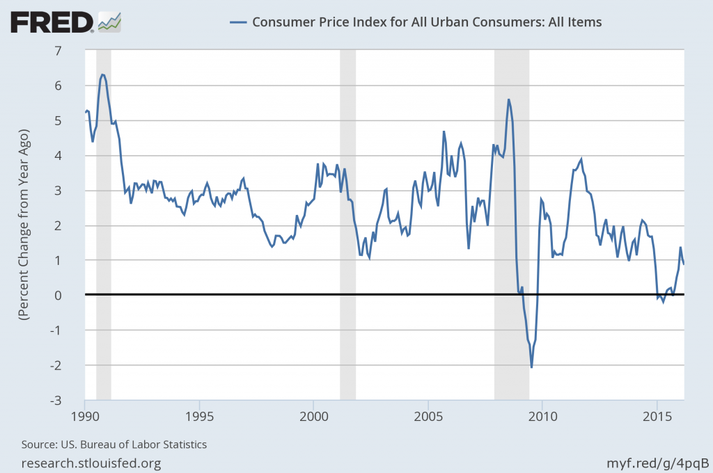Year-over-year percent change in the seasonally unadjusted CPI.  Source: FRED.