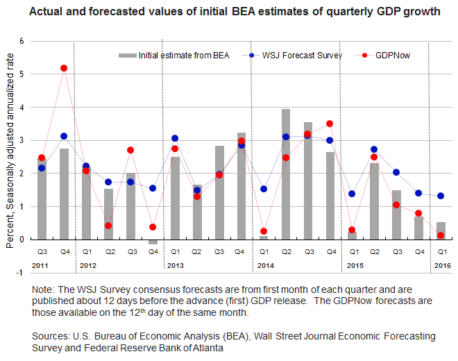 Blue: WSJ survey estimates 12 days before the advance GDP numbers were released.  Red: Federal Reserve Bank of Atlanta nowcast as of the 12th day of the month in which the advance GDP numbers were released.  Grey: advance GDP numbers for that quarter.  Source: Macroblog.