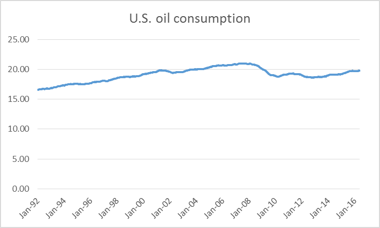 U.S. product supplied of petroleum products in millions of barrels per day, average over the previous 52 weeks, Jan 3, 1992 to May 20, 2016.  Data source: EIA.