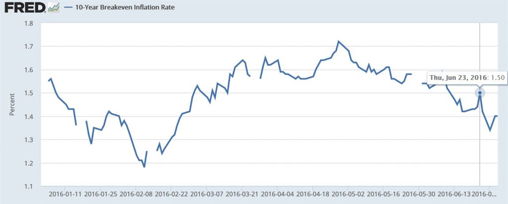 Breakeven inflation rate on 10-year Treasuries, Jan 4 to June 30.  Source: FRED.