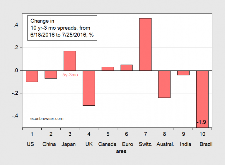 UK Yield Curve Flattening: “Nothing to do with Brexit”? | Econbrowser