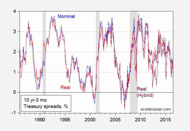 The Real Term Spread And Recessions Econbrowser