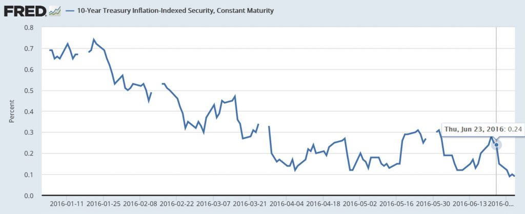 Yield on 10-year Treasury Inflation Protected securities, Jan 4 to June 30.  Source: FRED.