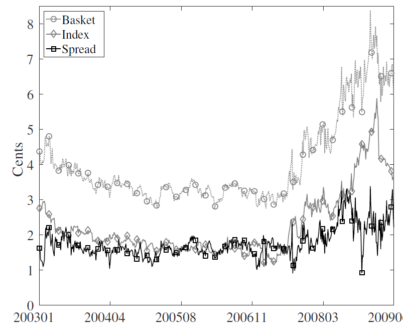 The cost of financial sector insurance based on 365-day call options (delta = +25%) on the index (solid gray line) and options on the basket (dotted gray line), as well as the basket-index spread (black line). Units are cents per dollar insured.  Source:  Kelly, Lustig, and van Nieuwerburgh (2016).