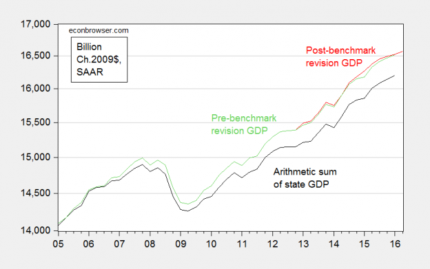 Rookie Economist Errors | Econbrowser