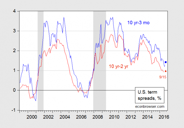 Term Spreads Today | Econbrowser