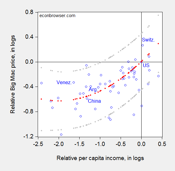 Day One Approaches Currency Manipulation China And The Big Mac Index Econbrowser