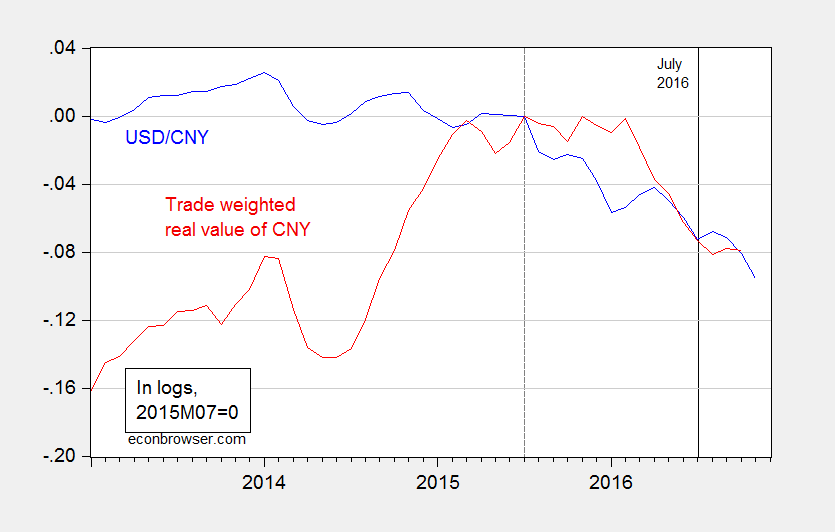 Day One Approaches Currency Manipulation China And The Big Mac Index Econbrowser