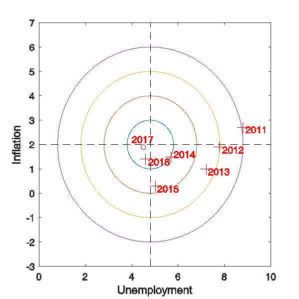 Horizontal axis: civilian unemployment rate.  Vertical axis: inflation rate as measured by year-over-year percent change in implicit price deflator for personal consumption expenditures.  2017 entry represents FOMC projections.   Crosses denote values for October unemployment and October year-over-year inflation for indicated year, with exception that 2016 unemployment number is for Nov 2016 and 2017 projection is for end of year.  Adapted from Evans (2014).