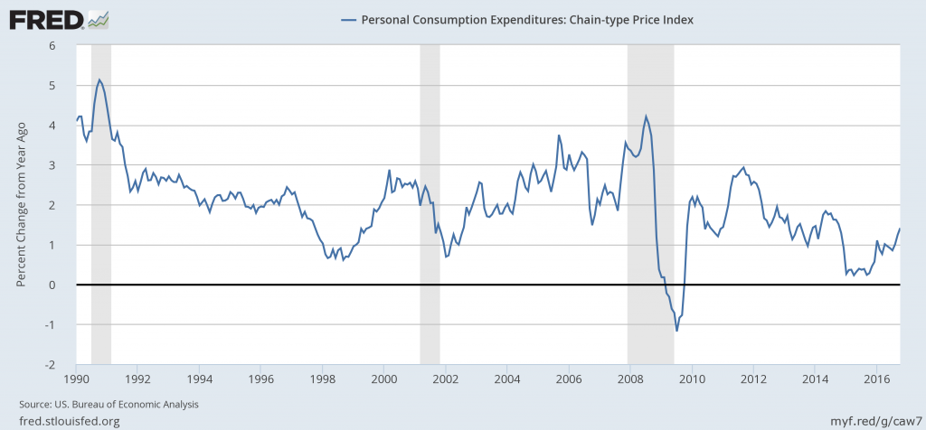 Year-over-year percent change in monthly personal consumption expenditures price index, Jan 1990 to Oct 2016.  Source: FRED.