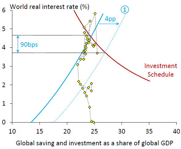 Change in global saving schedule predicted on the basis of changes in population age.  Yellow diamonds correspond to observed values for saving rates and real interest rates for individual years.  Source: Rachel and Smith (2015).