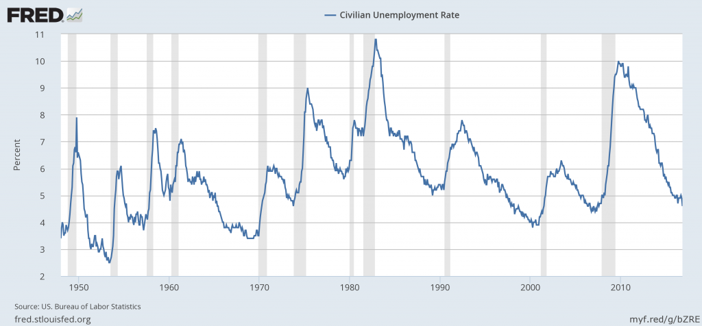 Civilian unemployment rate, Jan 1948 to Nov 2016.  Source: FRED.