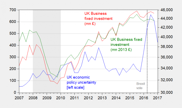 How Well Is Uk Business Fixed Investment Holding Up In The Brexit Era