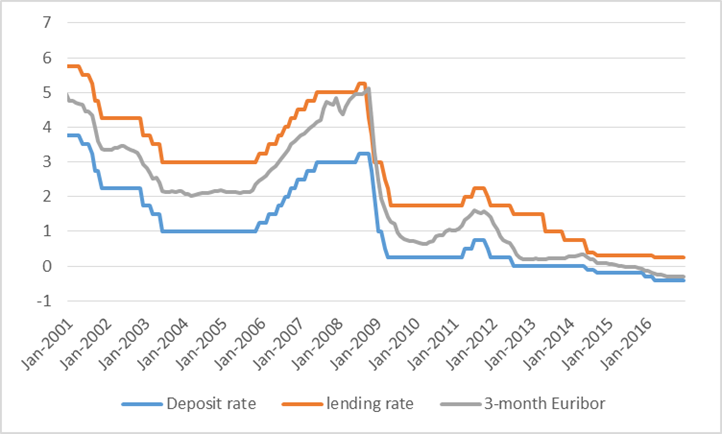 Fed Discount Rate Chart