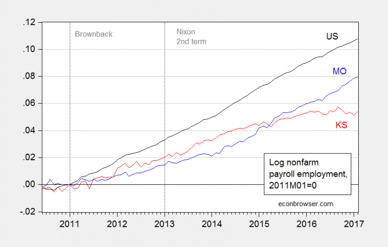 Kansas Employment Rises To 0.3% Below Previous Peak | Econbrowser