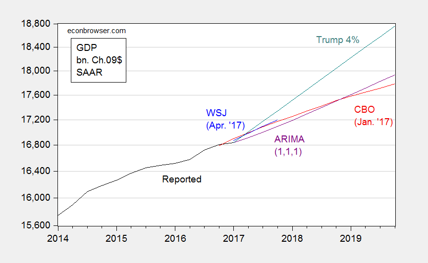 President Trump's GDP Forecast | Econbrowser
