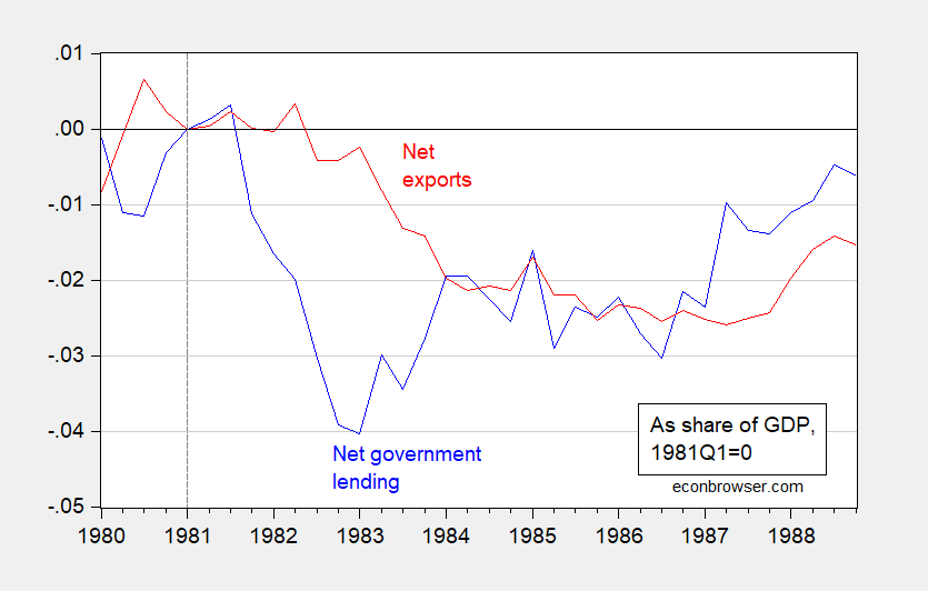 Defining Crowding Out in an Open Economy | Econbrowser