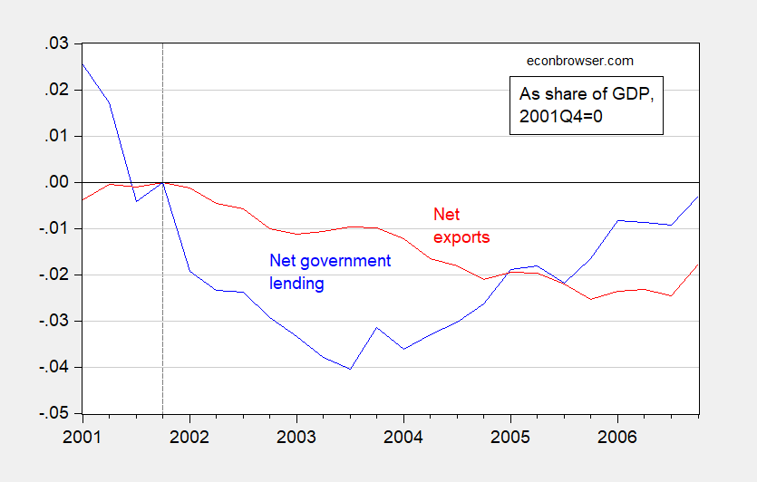 Defining Crowding Out in an Open Economy | Econbrowser