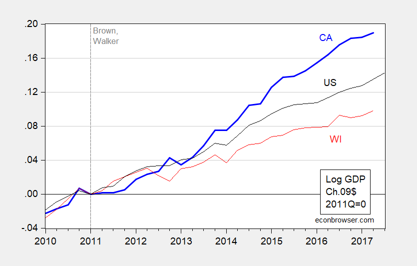 California In Recession Econbrowser 0904