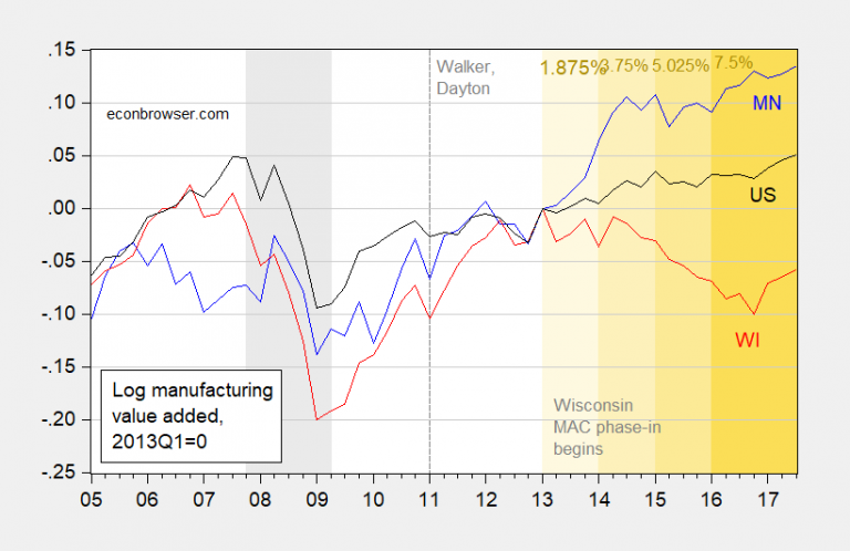 Wisconsin Manufacturing Data Tax Preferences for Manufacturing and Manufacturing Value Added in ...