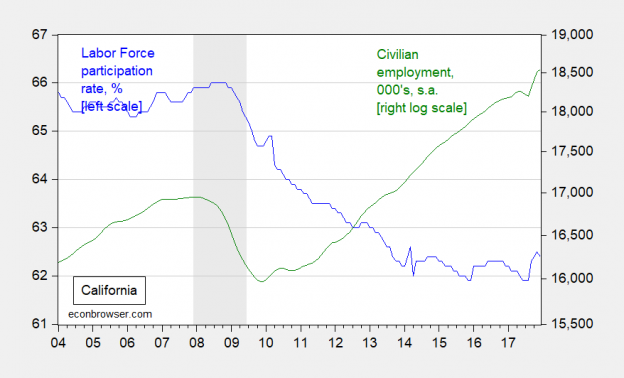 California in Recession? (Part III) | Econbrowser