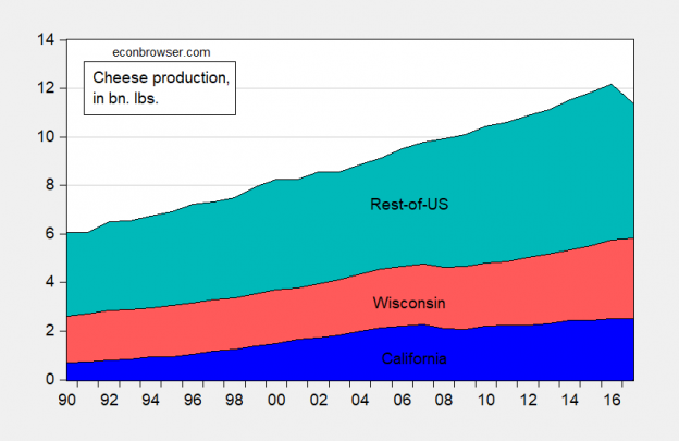 Thanks Trump Wisconsin Cheese Edition Econbrowser   Cheeseprodn 624x405 