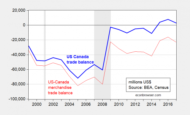 Nearly Two Decades Of US-Canada Trade Balance Data | Econbrowser