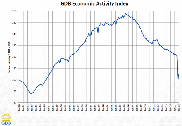 Measurement and Forecasts of the Puerto Rico Economy | Econbrowser