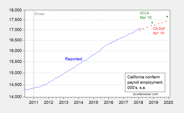 Is California In Recession Part Vi Econbrowser 9581