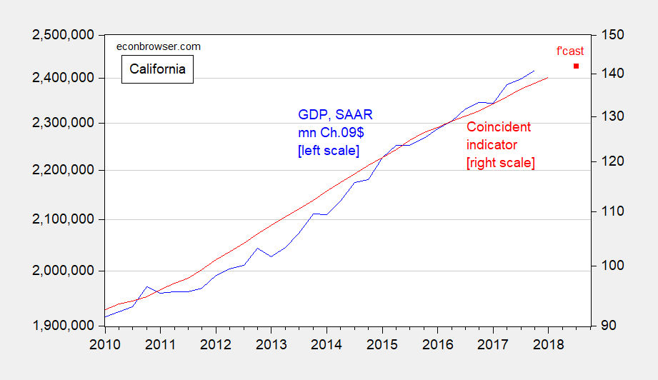 Is California In Recession Part V Econbrowser 8768