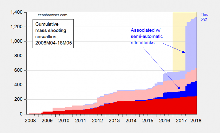 Incidences And Cumulative Mass Shooting Casualties Associated With Use ...