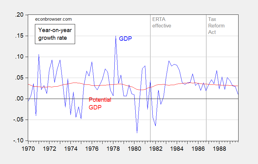 Reagan Tax Revenue Chart