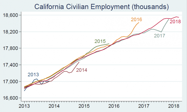 Is California In Recession Part Vii Econbrowser 9345