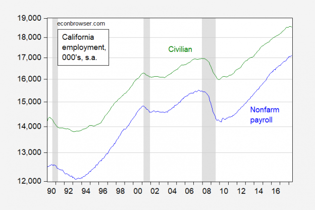 Is California In Recession Part Vii Econbrowser 9401