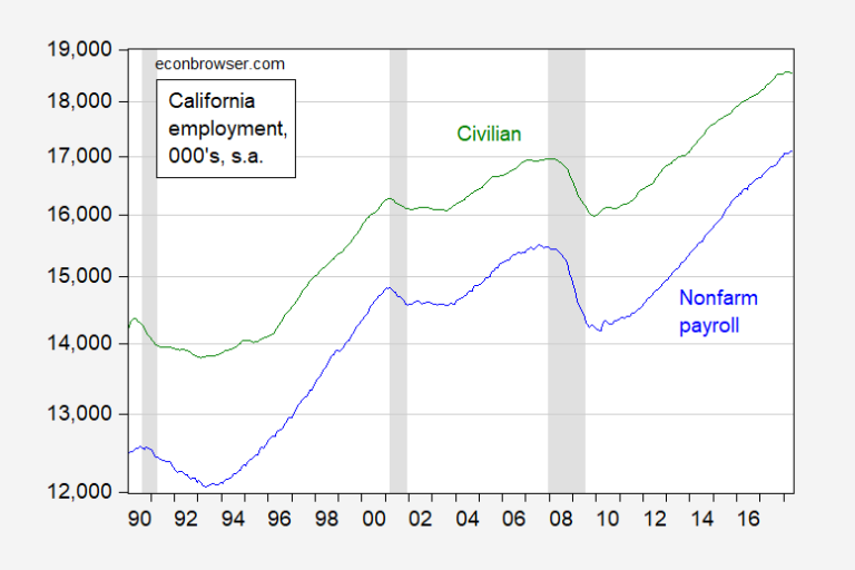 Is California in Recession (Part VII) Econbrowser
