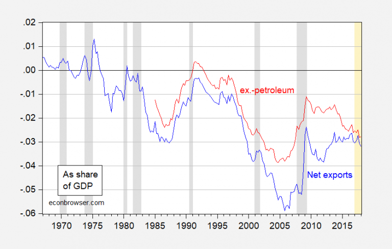 Trade Deficit Rising! | Econbrowser