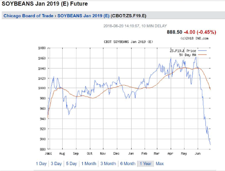 Soybean Futures Chart 2018