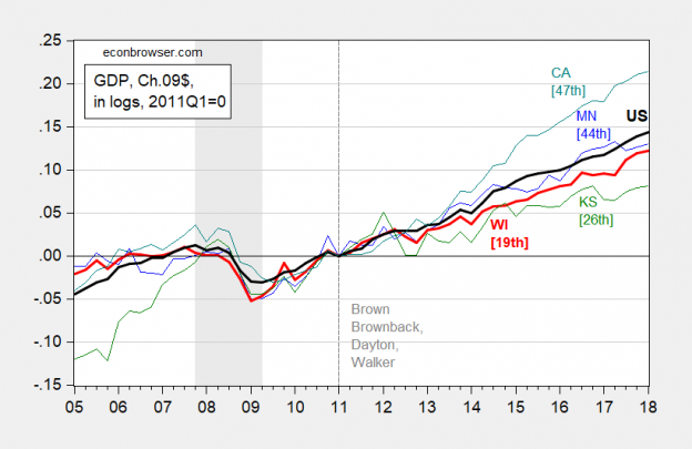 A Study in Contrasts: Four States Q1 GDP | Econbrowser