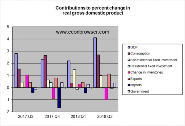 Great Second-quarter GDP Report | Econbrowser