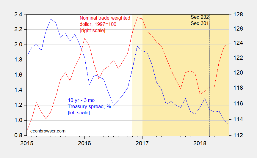 The Term Spread And Dollar Diverge Econbrowser